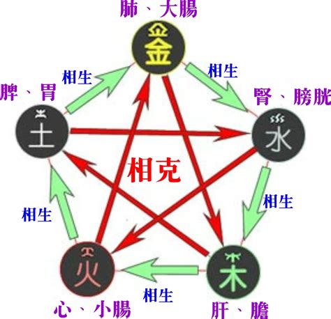 醫療 五行 考證